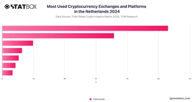Most Used Cryptocurrency Exchanges and Platforms in the Netherlands 2024