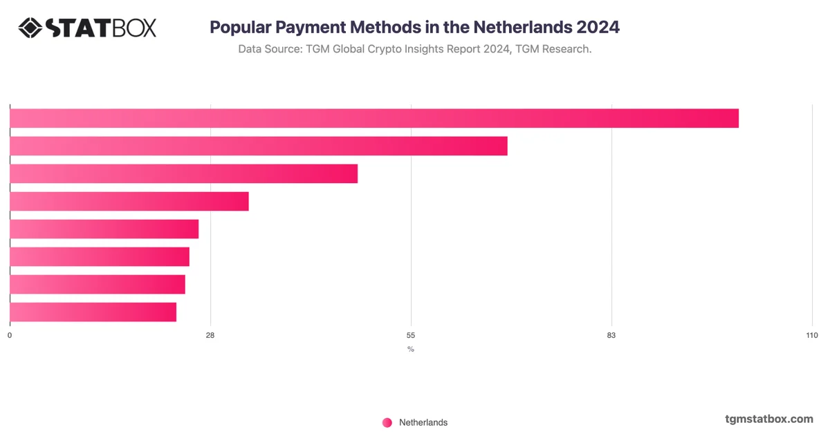Popular Payment Methods in the Netherlands 2024