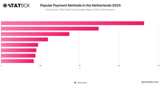 Popular Payment Methods in the Netherlands 2024