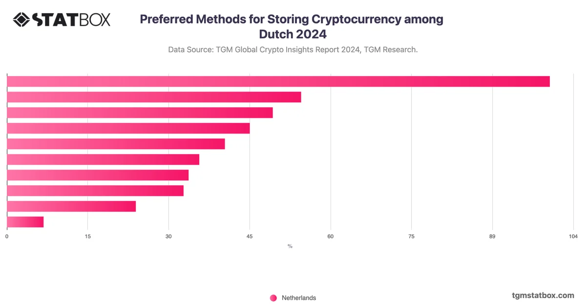 Preferred Methods for Storing Cryptocurrency among Dutch 2024