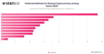 Preferred Methods for Storing Cryptocurrency among Dutch 2024