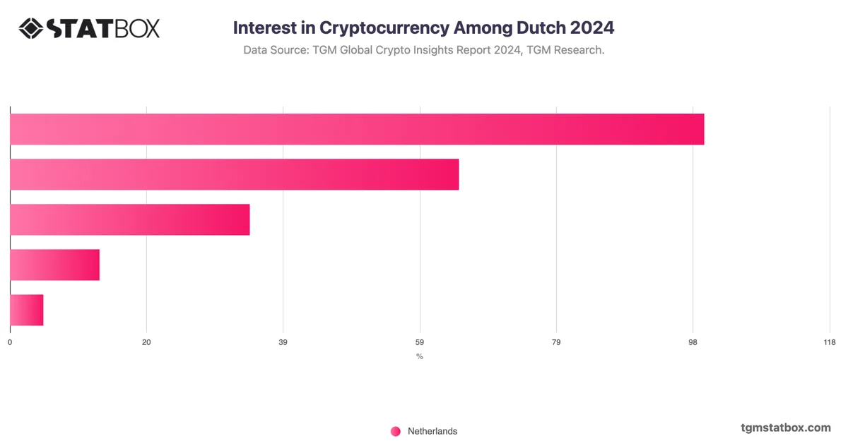 Interest in Cryptocurrency Among Dutch 2024
