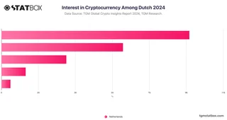 Interest in Cryptocurrency Among Dutch 2024