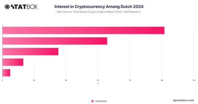 Interest in Cryptocurrency Among Dutch 2024