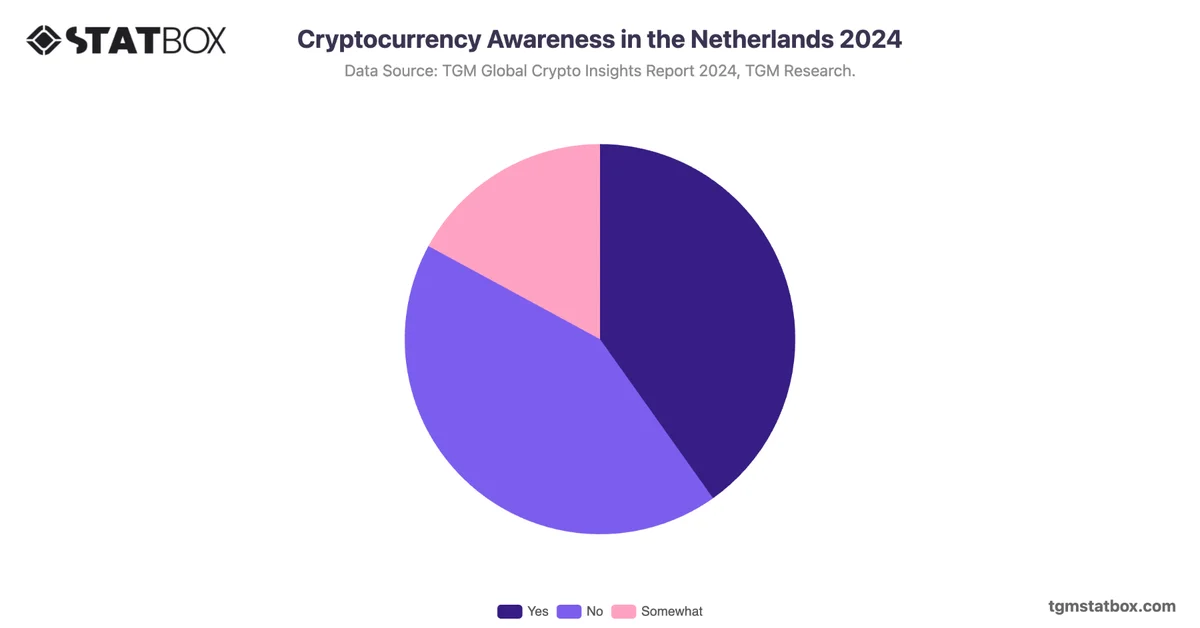 Cryptocurrency Awareness in the Netherlands 2024