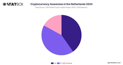 Cryptocurrency Awareness in the Netherlands 2024