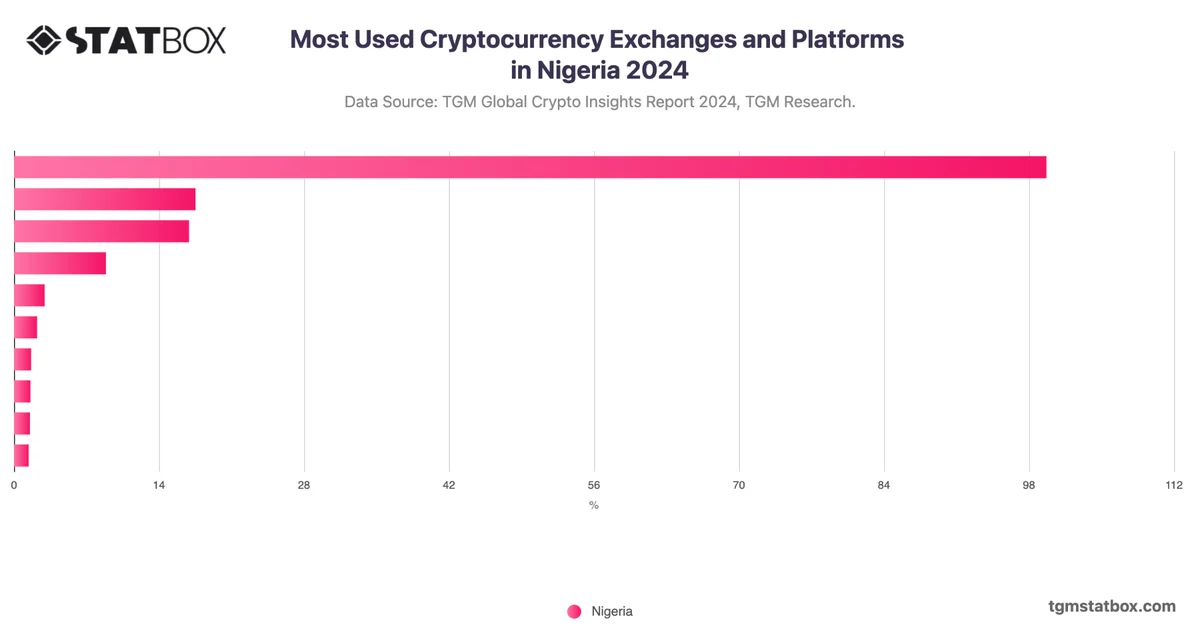 Most Used Cryptocurrency Exchanges and Platforms in Nigeria 2024