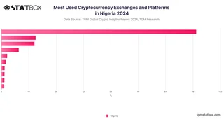 Most Used Cryptocurrency Exchanges and Platforms in Nigeria 2024