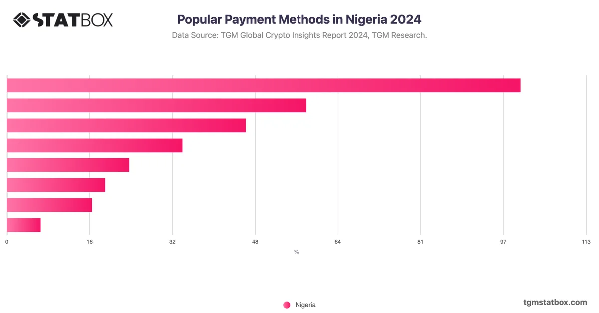 Popular Payment Methods in Nigeria 2024