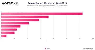 Popular Payment Methods in Nigeria 2024