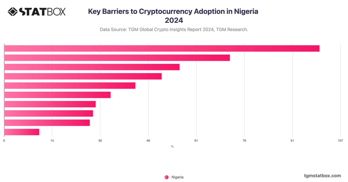 Key Barriers to Cryptocurrency Adoption in Nigeria 2024