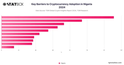 Key Barriers to Cryptocurrency Adoption in Nigeria 2024