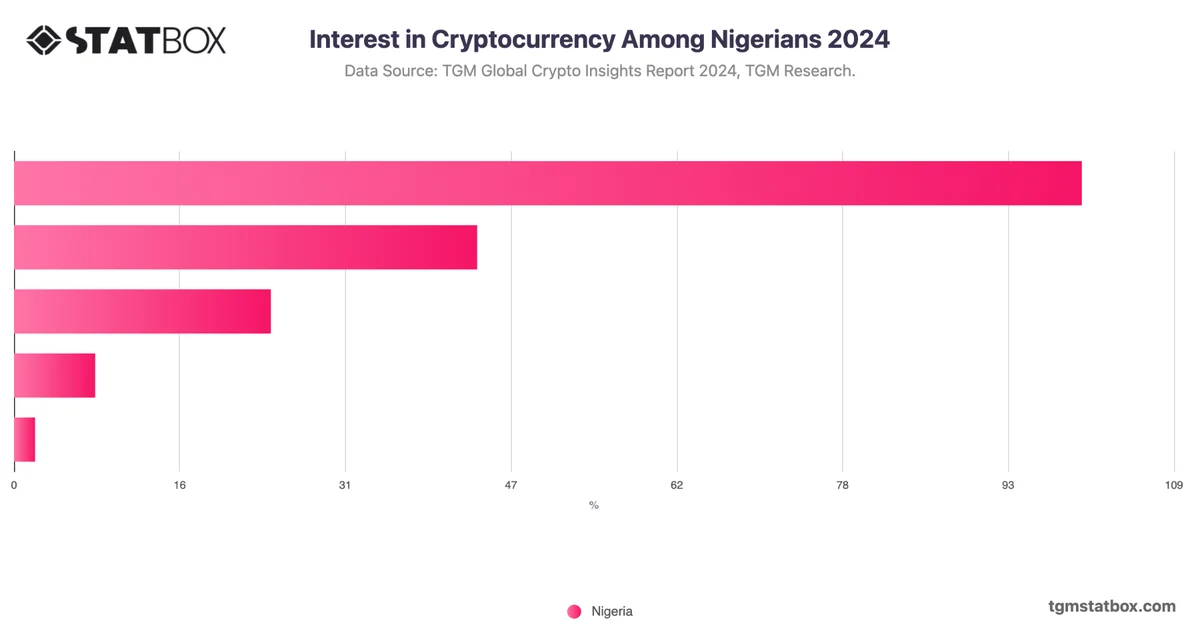 Interest in Cryptocurrency Among Nigerians 2024