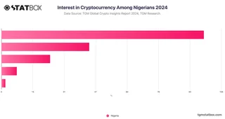 Interest in Cryptocurrency Among Nigerians 2024