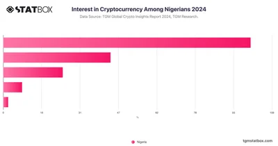 Interest in Cryptocurrency Among Nigerians 2024