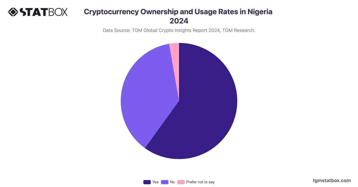 Cryptocurrency Ownership and Usage Rates in Nigeria 2024