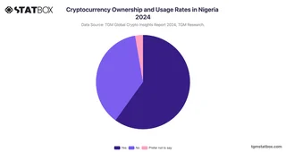 Cryptocurrency Ownership and Usage Rates in Nigeria 2024