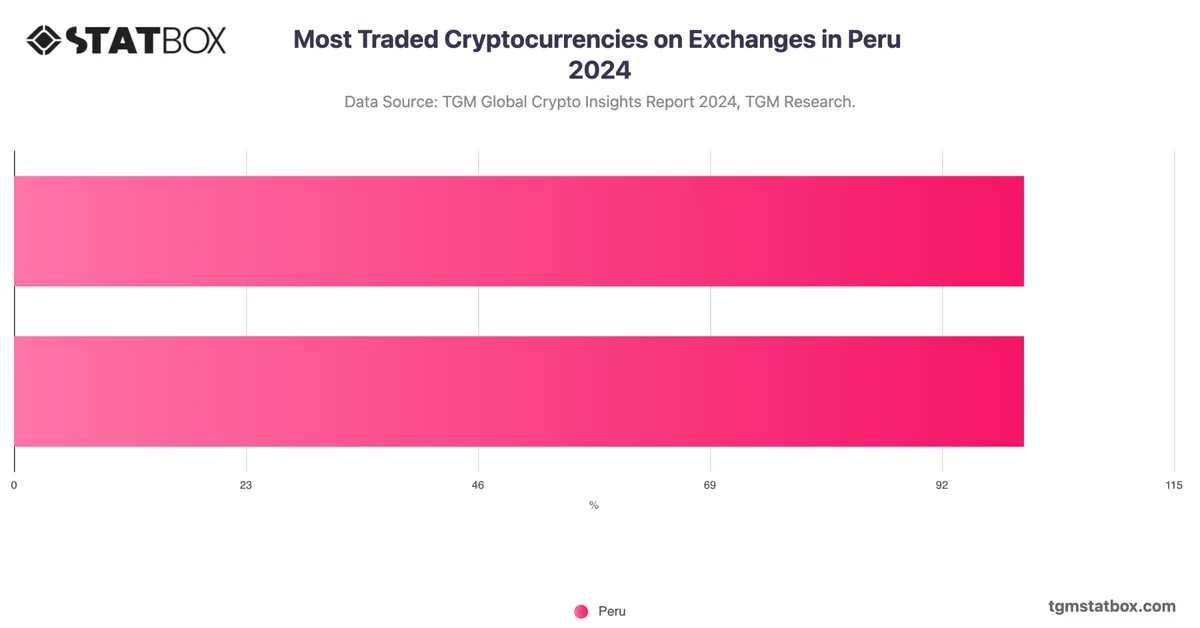 Most Traded Cryptocurrencies on Exchanges in Peru 2024