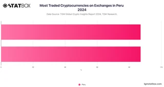 Most Traded Cryptocurrencies on Exchanges in Peru 2024