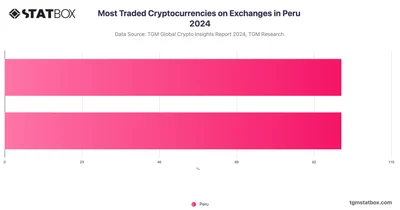 Most Traded Cryptocurrencies on Exchanges in Peru 2024