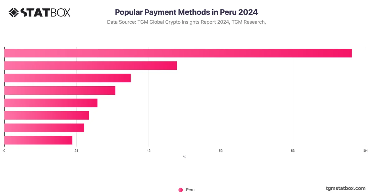 Popular Payment Methods in Peru 2024