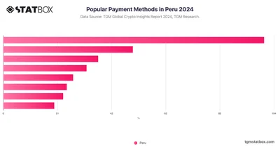 Popular Payment Methods in Peru 2024