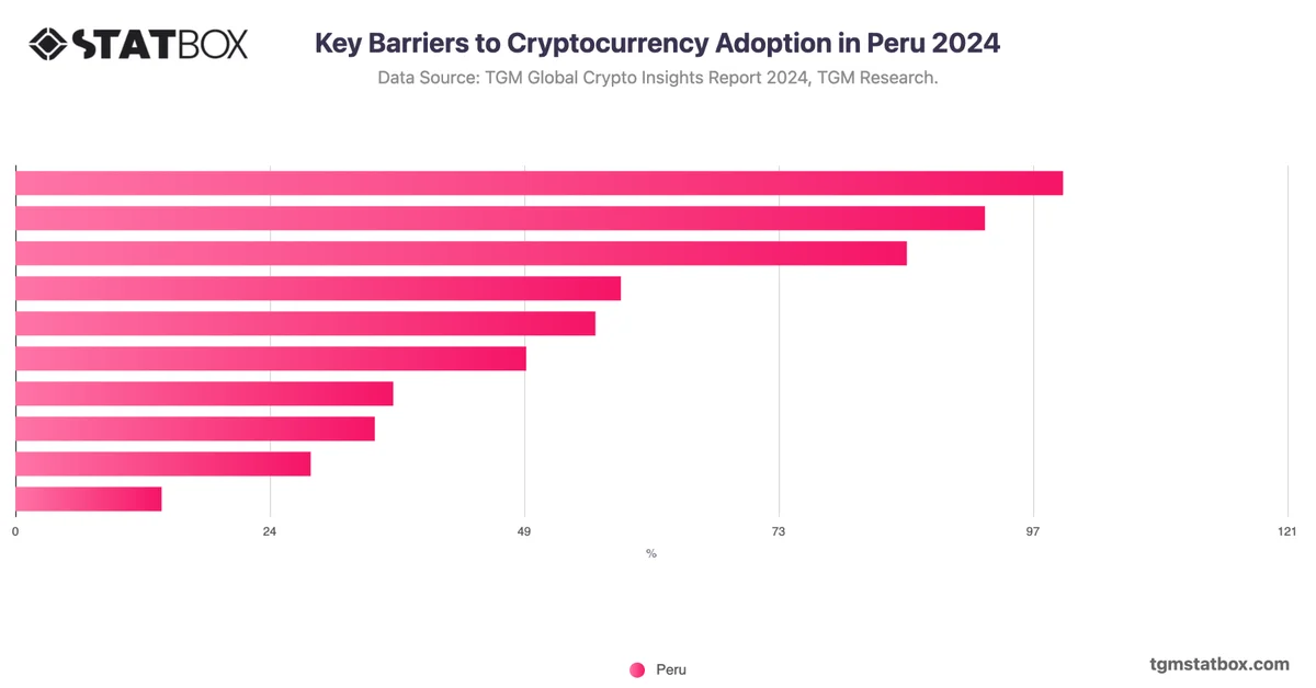 Key Barriers to Cryptocurrency Adoption in Peru 2024