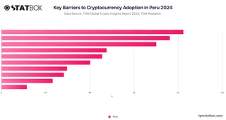 Key Barriers to Cryptocurrency Adoption in Peru 2024