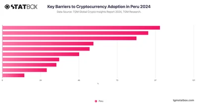 Key Barriers to Cryptocurrency Adoption in Peru 2024