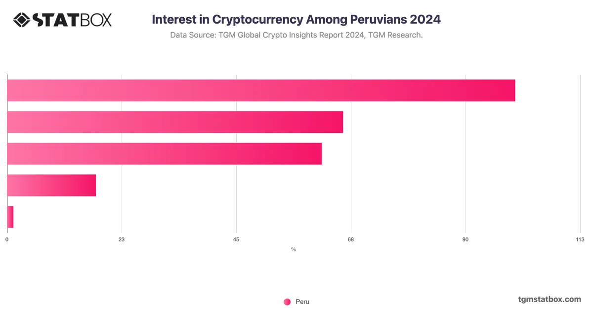 Interest in Cryptocurrency Among Peruvians 2024