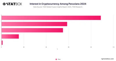 Interest in Cryptocurrency Among Peruvians 2024