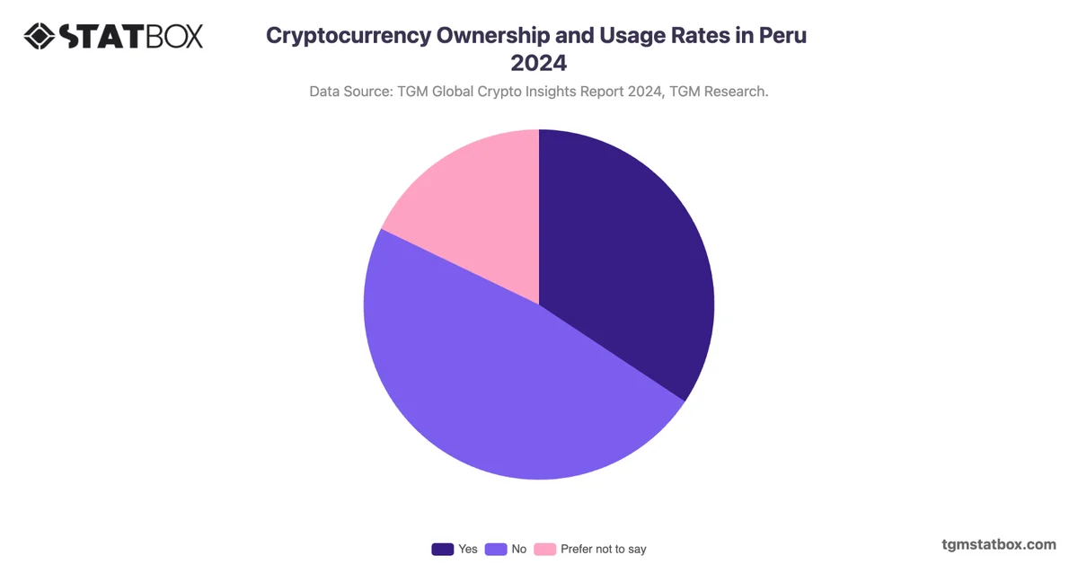 Cryptocurrency Ownership and Usage Rates in Peru 2024