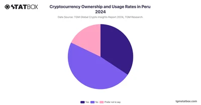 Cryptocurrency Ownership and Usage Rates in Peru 2024