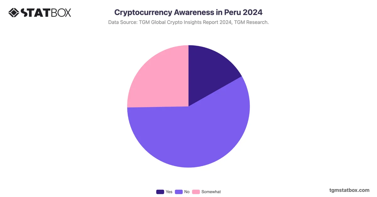 Cryptocurrency Awareness in Peru 2024