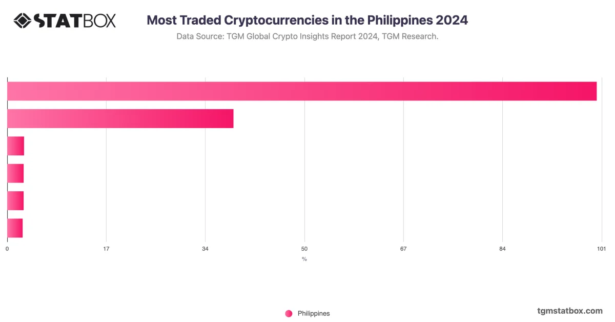 Most Traded Cryptocurrencies in the Philippines 2024