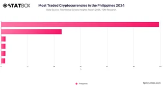 Most Traded Cryptocurrencies in the Philippines 2024