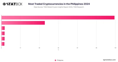 Most Traded Cryptocurrencies in the Philippines 2024