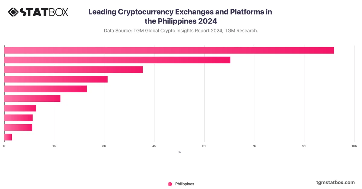 Leading Cryptocurrency Exchanges and Platforms in the Philippines 2024