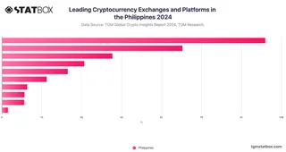 Leading Cryptocurrency Exchanges and Platforms in the Philippines 2024