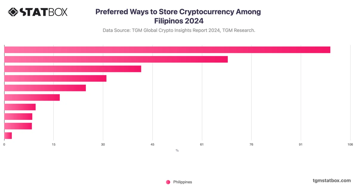 Preferred Ways to Store Cryptocurrency Among Filipinos 2024