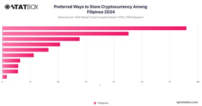 Preferred Ways to Store Cryptocurrency Among Filipinos 2024