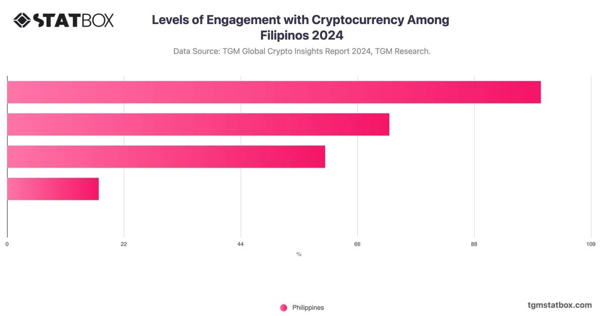Levels of Engagement with Cryptocurrency Among Filipinos 2024