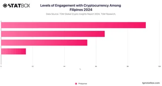 Levels of Engagement with Cryptocurrency Among Filipinos 2024