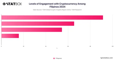 Levels of Engagement with Cryptocurrency Among Filipinos 2024