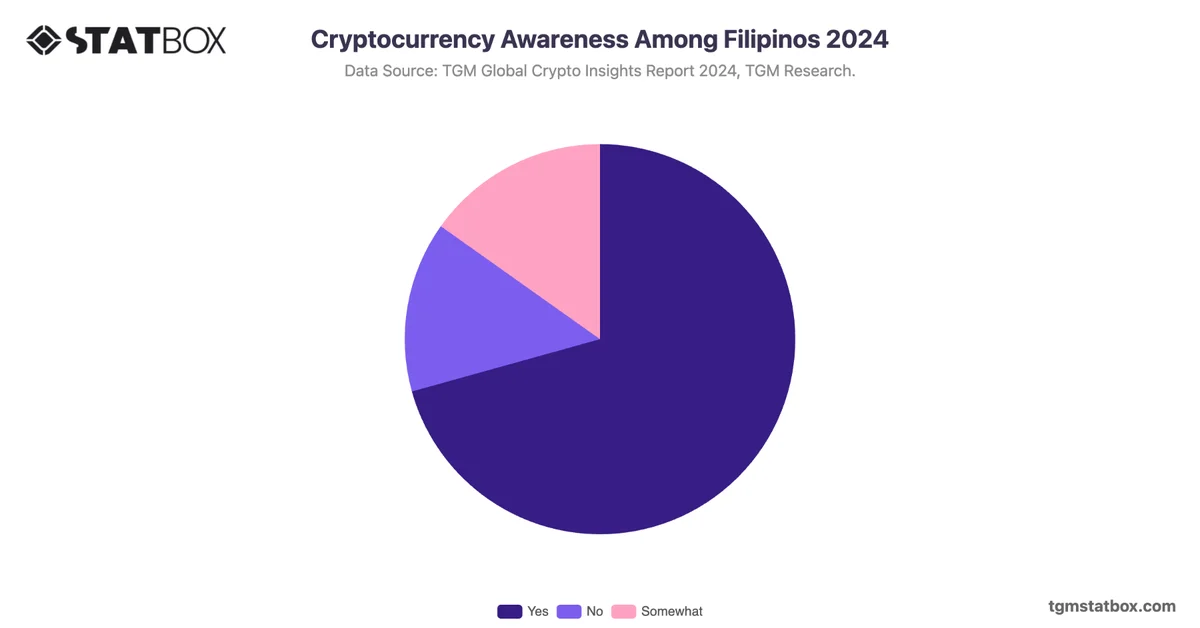 Cryptocurrency Awareness Among Filipinos 2024