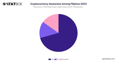 Cryptocurrency Awareness Among Filipinos 2024