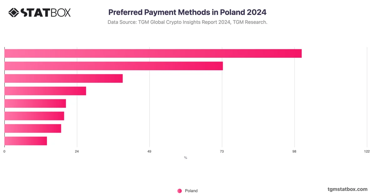 Preferred Payment Methods in Poland 2024