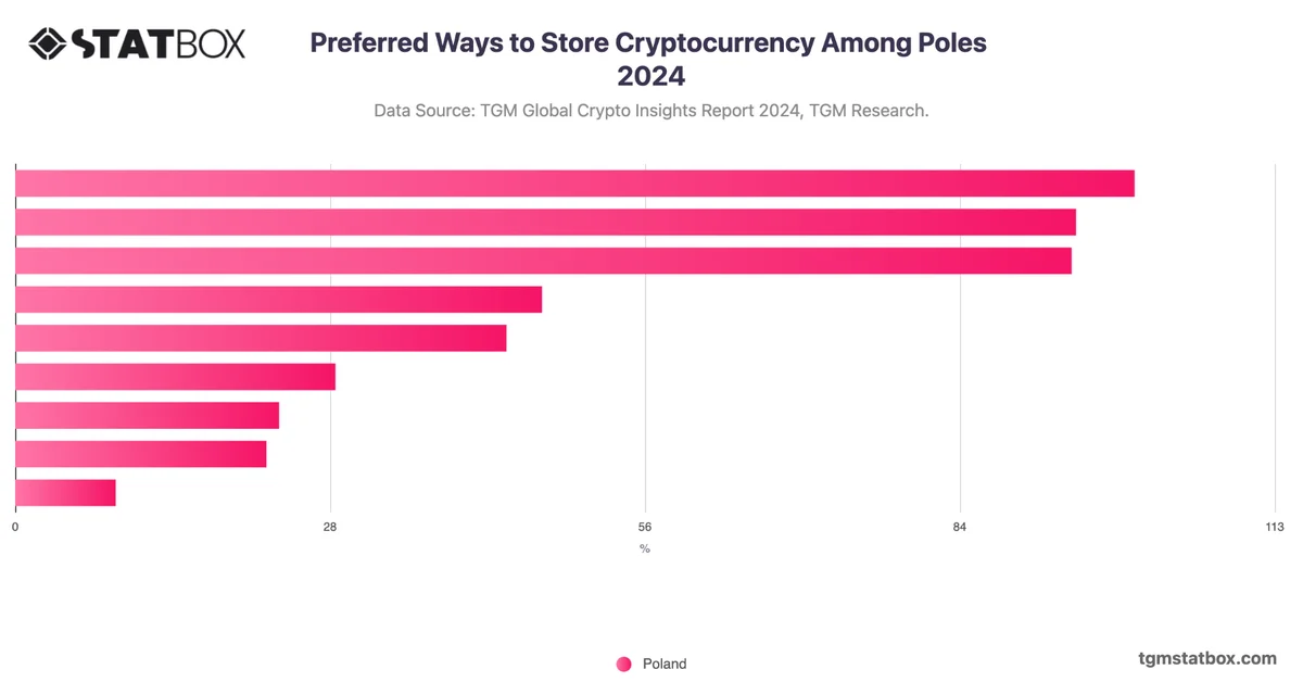 Preferred Ways to Store Cryptocurrency Among Poles 2024