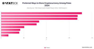 Preferred Ways to Store Cryptocurrency Among Poles 2024