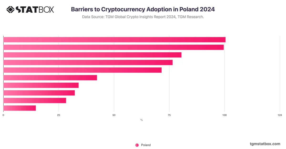 Barriers to Cryptocurrency Adoption in Poland 2024
